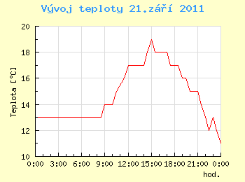 Vvoj teploty v Ostrav pro 21. z