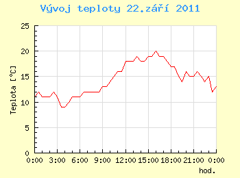 Vvoj teploty v Ostrav pro 22. z