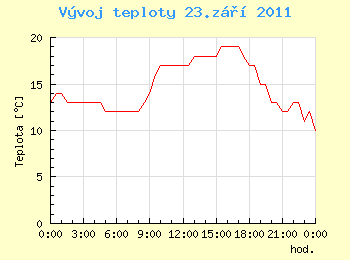 Vvoj teploty v Ostrav pro 23. z