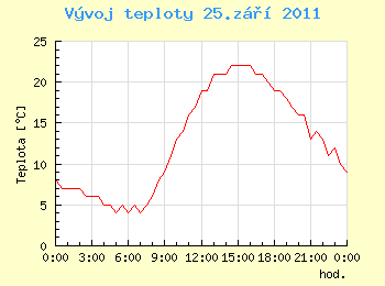 Vvoj teploty v Ostrav pro 25. z