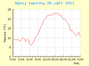 Vvoj teploty v Ostrav pro 26. z