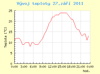 Vvoj teploty v Ostrav pro 27. z