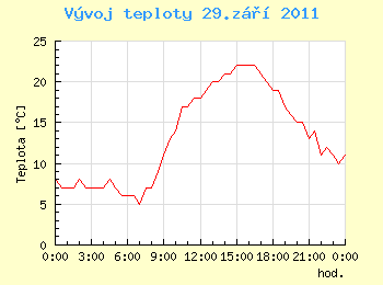 Vvoj teploty v Ostrav pro 29. z