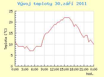 Vvoj teploty v Ostrav pro 30. z