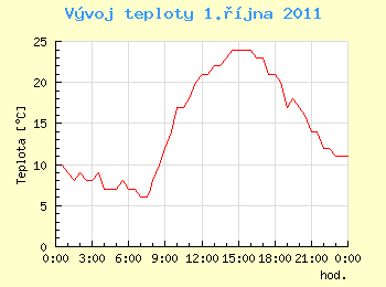 Vvoj teploty v Ostrav pro 1. jna