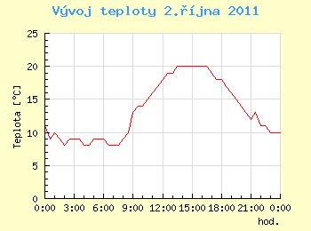 Vvoj teploty v Ostrav pro 2. jna