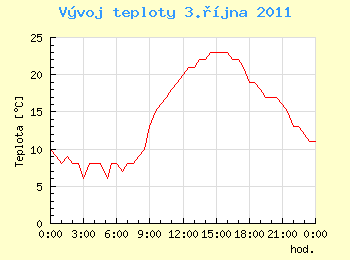 Vvoj teploty v Ostrav pro 3. jna