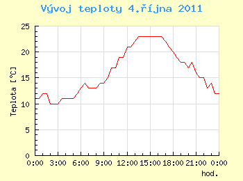 Vvoj teploty v Ostrav pro 4. jna