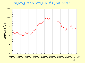 Vvoj teploty v Ostrav pro 5. jna