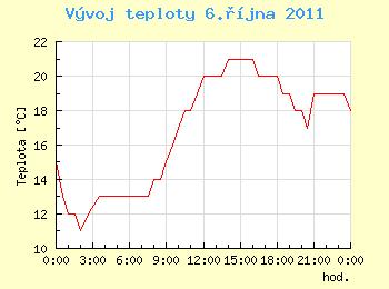 Vvoj teploty v Ostrav pro 6. jna