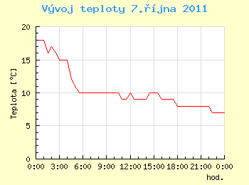 Vvoj teploty v Ostrav pro 7. jna