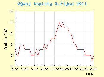 Vvoj teploty v Ostrav pro 8. jna