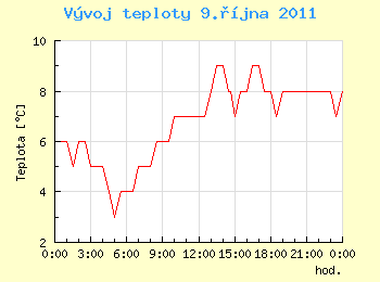 Vvoj teploty v Ostrav pro 9. jna