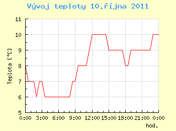 Vvoj teploty v Ostrav pro 10. jna