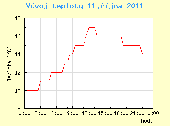 Vvoj teploty v Ostrav pro 11. jna