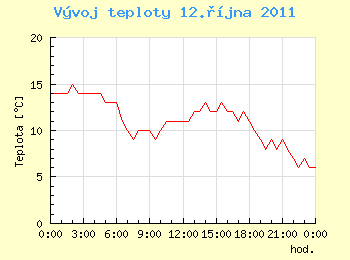 Vvoj teploty v Ostrav pro 12. jna