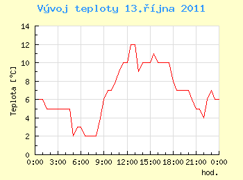 Vvoj teploty v Ostrav pro 13. jna