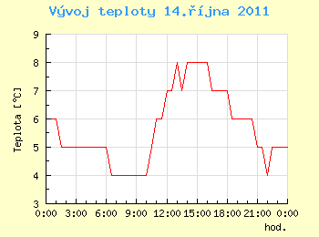 Vvoj teploty v Ostrav pro 14. jna