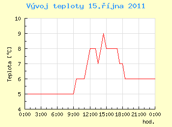 Vvoj teploty v Ostrav pro 15. jna