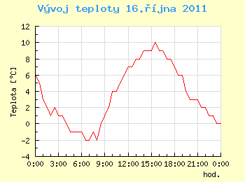 Vvoj teploty v Ostrav pro 16. jna