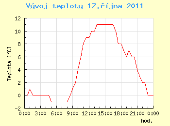 Vvoj teploty v Ostrav pro 17. jna