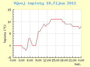 Vvoj teploty v Ostrav pro 18. jna