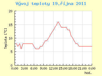 Vvoj teploty v Ostrav pro 19. jna