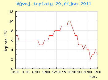 Vvoj teploty v Ostrav pro 20. jna