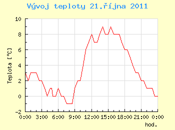 Vvoj teploty v Ostrav pro 21. jna