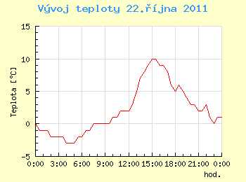 Vvoj teploty v Ostrav pro 22. jna