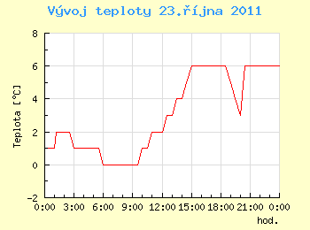 Vvoj teploty v Ostrav pro 23. jna