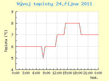 Vvoj teploty v Ostrav pro 24. jna