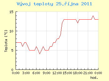 Vvoj teploty v Ostrav pro 25. jna