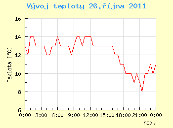 Vvoj teploty v Ostrav pro 26. jna