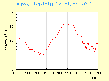 Vvoj teploty v Ostrav pro 27. jna