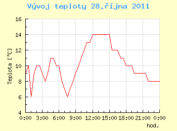 Vvoj teploty v Ostrav pro 28. jna