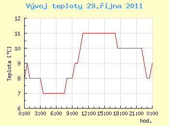 Vvoj teploty v Ostrav pro 29. jna