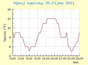 Vvoj teploty v Ostrav pro 30. jna