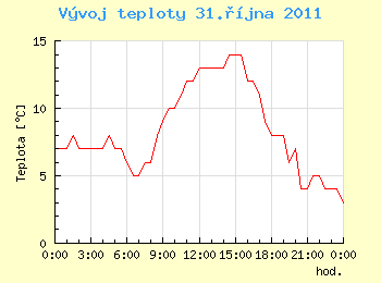 Vvoj teploty v Ostrav pro 31. jna