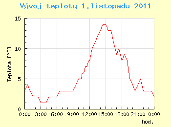 Vvoj teploty v Ostrav pro 1. listopadu