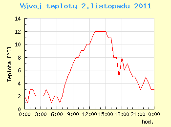 Vvoj teploty v Ostrav pro 2. listopadu