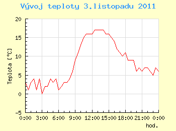 Vvoj teploty v Ostrav pro 3. listopadu