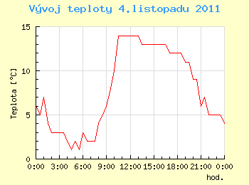 Vvoj teploty v Ostrav pro 4. listopadu