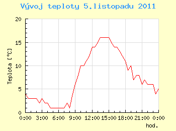 Vvoj teploty v Ostrav pro 5. listopadu