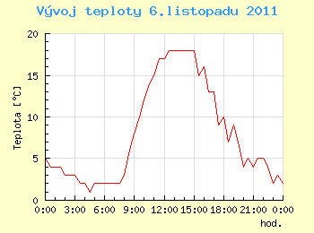 Vvoj teploty v Ostrav pro 6. listopadu