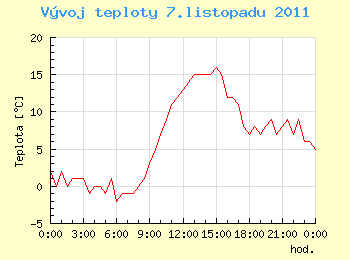 Vvoj teploty v Ostrav pro 7. listopadu