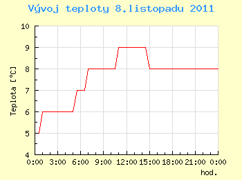 Vvoj teploty v Praze pro 8. listopadu