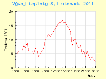 Vvoj teploty v Ostrav pro 8. listopadu