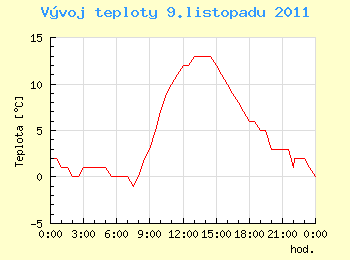 Vvoj teploty v Ostrav pro 9. listopadu