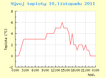 Vvoj teploty v Ostrav pro 10. listopadu